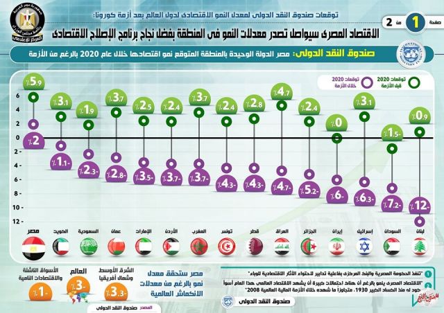 بالإنفو جراف... الاقتصاد المصري سيواصل تصدر معدلات النمو في المنطقة بفضل نجاح برنامج الإصلاح الاقتصادي