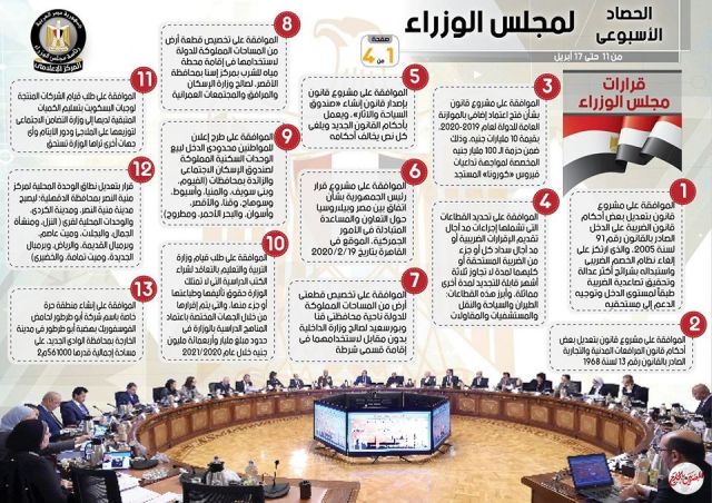 الحصاد الأسبوعي لمجلس الوزراء خلال الفترة من 11 حتى 17 أبريل 2020