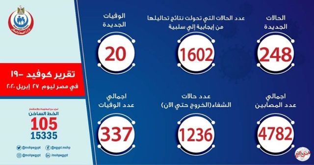 الصحة: تسجيل 248 حالة إيجابية جديدة لفيروس كورونا و20 حالة وفاة