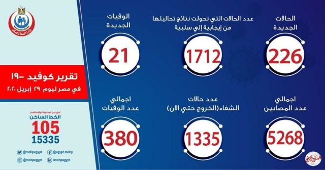 الصحة: تسجيل 226 حالة إيجابية جديدة لفيروس كورونا و21 حالة وفاة