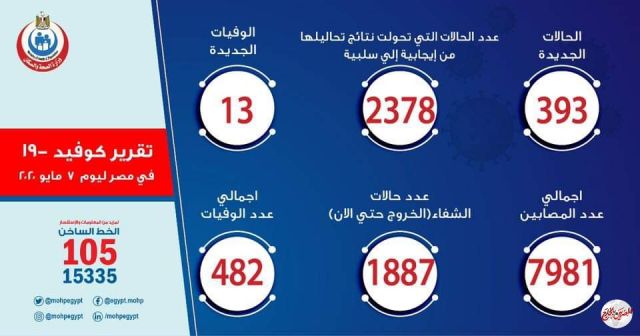الصحة: تسجيل 393 حالة إيجابية جديدة لفيروس كورونا و13 حالة وفاة
