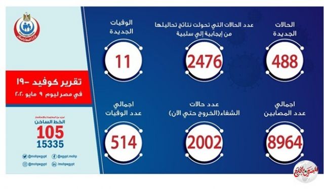 الصحة: تسجيل 488 حالة إيجابية جديدة لفيروس كورونا و 11 حالة وفاة