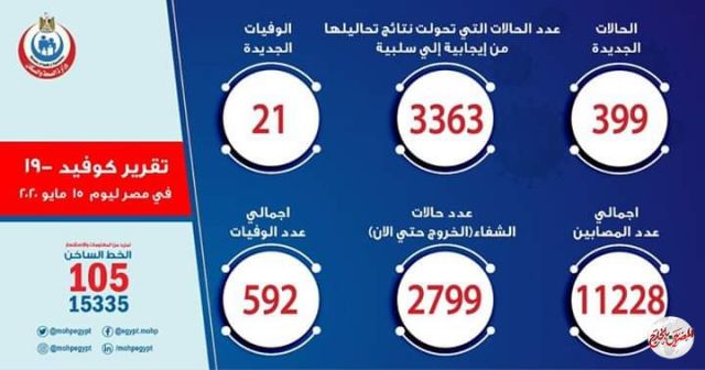 مصر : تسجل 399 حالة إيجابية جديدة لفيروس كورونا.. و 21 حالة وفاة