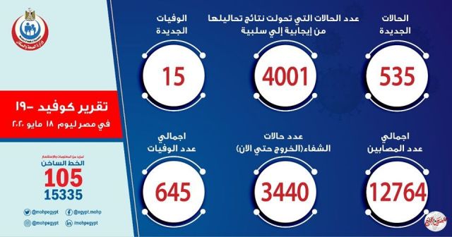 الصحة: تسجيل 535 حالة إيجابية جديدة لفيروس كورونا.. و 15 حالة وفاة