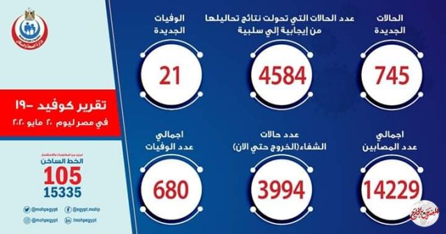 مصر: تسجل 745 حالة إيجابية جديدة لفيروس كورونا.. و 21 حالة وفاة