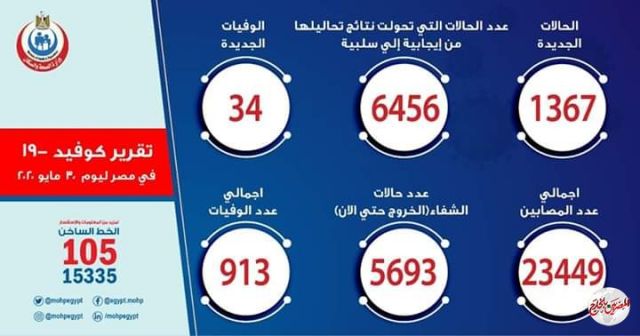 مصر: تسجل 1367 حالة إيجابية جديدة لفيروس كورونا.. و 34 حالة وفاة