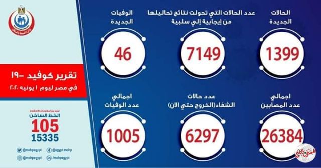 مصر: تسجل 1399 حالة إيجابية جديدة لفيروس كورونا.. و 46 حالة وفاة