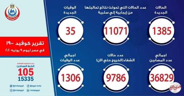 مصر: تسجل 1385 حالة إيجابية جديدة لفيروس كورونا.. و 35 حالة وفاة