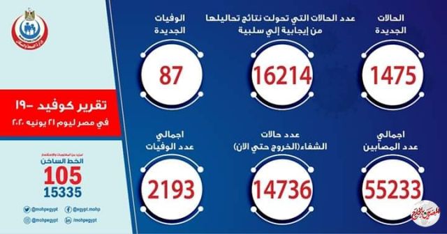 مصر: تسجل 1475 حالة إيجابية جديدة لفيروس كورونا.. و 87 حالة وفاة
