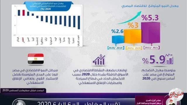 الوزراء: توقعات باستقرار اقتصاد مصر.. ومعدل التضخم 5.9% في 2020
