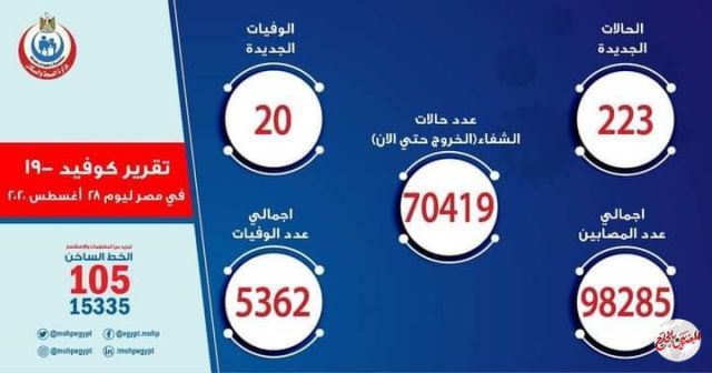 الصحة تسجيل 223حالة ايجابية جديدة لفيروس كورونا و20حالة وفاة