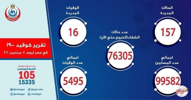 الصحة: تسجيل 157حالة ايجابية لفيروس كورونا و16حالة وفاة