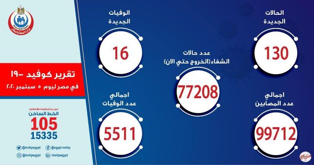 الصحة: تسجيل 130 حالة إيجابية جديدة لفيروس كورونا.. و 16 حالة وفاة