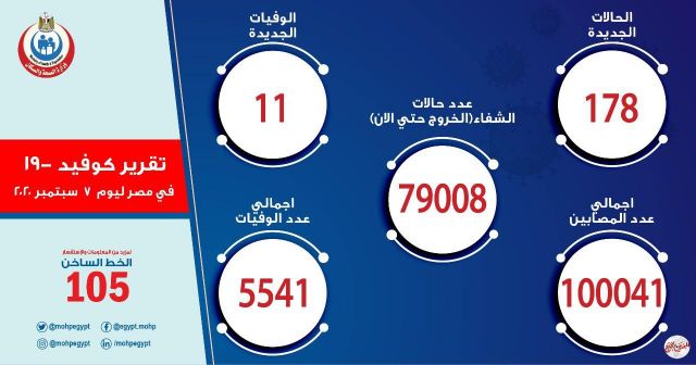 الصحة: تسجيل 178 حالة إيجابية جديدة لفيروس كورونا.. و 11 حالة وفاة