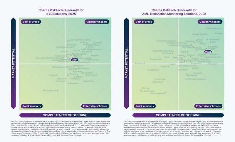 تشارتيس تصنّف مُزن ضمن القادة في مجالي ”مكافحة غسل الأموال” و ”اعرف عميلك” من بين 10 شركات عالمياً