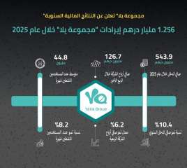 ”مجموعة يلا” تعلن عن النتائج المالية السنوية 1.256 مليار درهم إيرادات ”مجموعة يلا” عام 2025