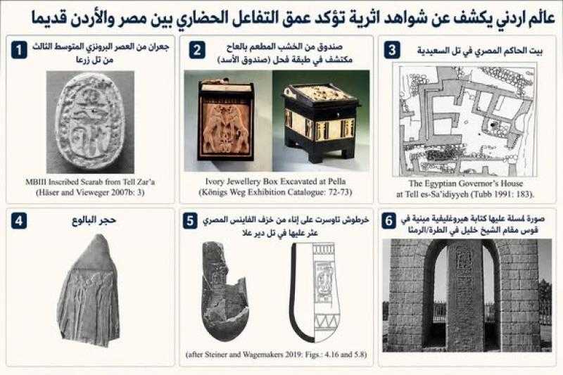 عالم آثار أردني يكشف عن شواهد أثرية تؤكد عمق التفاعل الحضاري بين مصر و #الأردن قديما