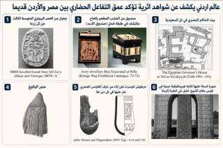 عالم آثار أردني يكشف عن شواهد أثرية تؤكد عمق التفاعل الحضاري بين مصر و #الأردن قديما