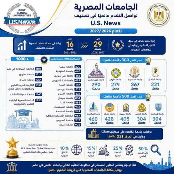الجامعات المصرية تواصل التقدم في التصنيفات الدولية المرموقة