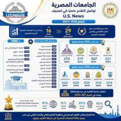 الجامعات المصرية تواصل التقدم في التصنيفات الدولية المرموقة الجامعات المصرية تواصل التقدم في التصنيفات الدولية المرموقة