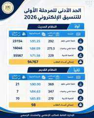 التعليم العالي تعلن تفاصيل بدء المرحلة الأولى لتنسيق قبول طلاب الثانوية العامة... التعليم العالي تعلن تفاصيل بدء المرحلة الأولى لتنسيق قبول طلاب الثانوية العامة النظامين (الحديث – القديم) الدور الأول 2026