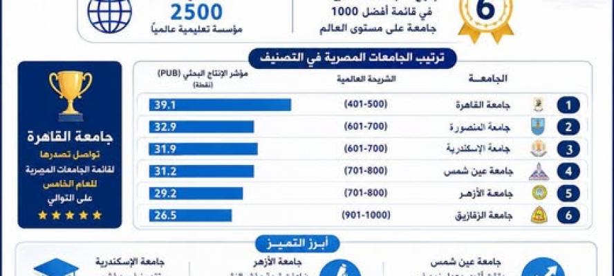 وزارة التعليم العالي والبحث العلمي: إدراج 6 جامعات مصرية في تصنيف شنغهاي العالمي لعام 2026
