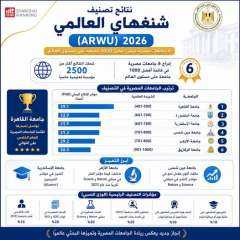 وزارة التعليم العالي والبحث العلمي: إدراج 6 جامعات مصرية في تصنيف شنغهاي العالمي لعام 2026