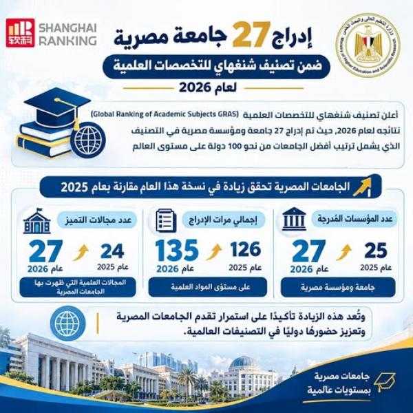 وزارة التعليم العالي والبحث العلمي:إدراج 27 جامعة مصرية ضمن تصنيف شنغهاي للتخصصات العلمية لعام 2026