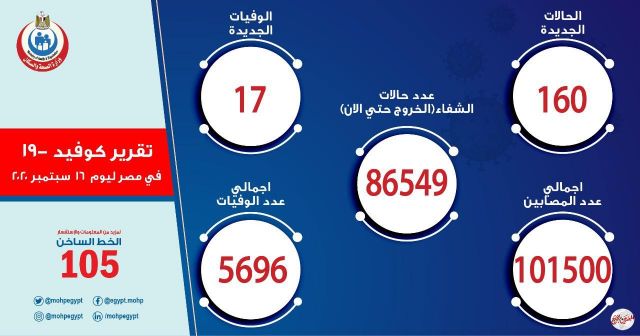 "الصحة المصرية": تسجيل 160 حالة إيجابية جديدة لفيروس كورونا.. و 17 حالة وفاة