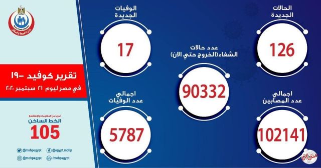 الصحة تعلن تسجيل 126 حالة إيجابية جديدة لفيروس كورونا.. و 17 حالة وفاة