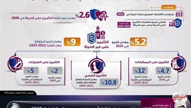 الوزراء: التأمين على الممتلكات الأفضل أداء في قطاع التأمين