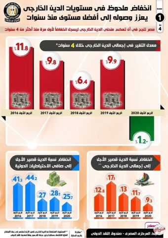 انخفاض الدين الخارجي لمصر لأول مرة منذ أكثر من 4 سنوات في الربع الأول من 2020