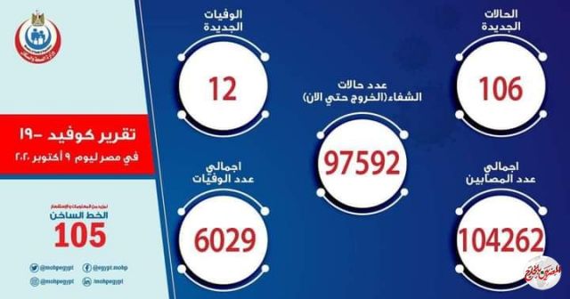 وزارة الصحة تسجل 106 حالات إيجابية جديدة لفيروس كورونا و12حالة وفاة