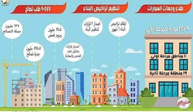 محافظ الغربية 90ألف و577طلب تصالح بإجمالي637مليون جنيه