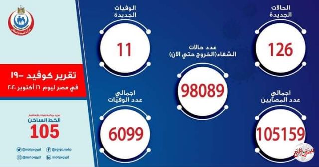 الصحة: تسجيل 126 حالة إيجابية جديدة لفيروس كورونا.. و11 حالة وفاة