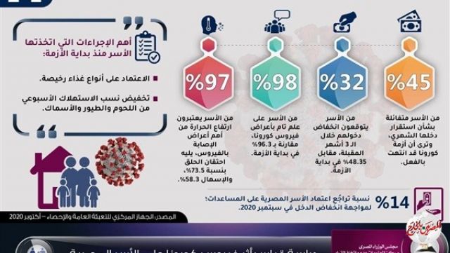 معلومات الوزراء: تراجع مخاوف الأسر المصرية بشأن تداعيات كورونا